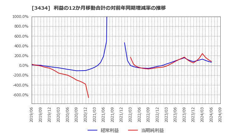 3434 (株)アルファ: 利益の12か月移動合計の対前年同期増減率の推移