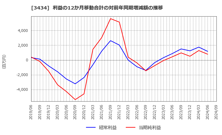 3434 (株)アルファ: 利益の12か月移動合計の対前年同期増減額の推移