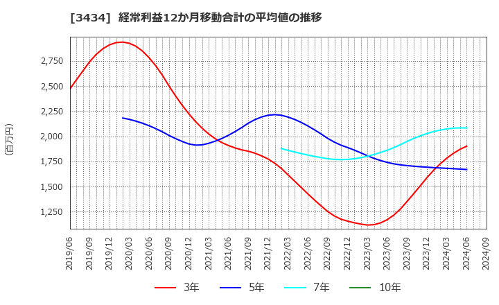 3434 (株)アルファ: 経常利益12か月移動合計の平均値の推移