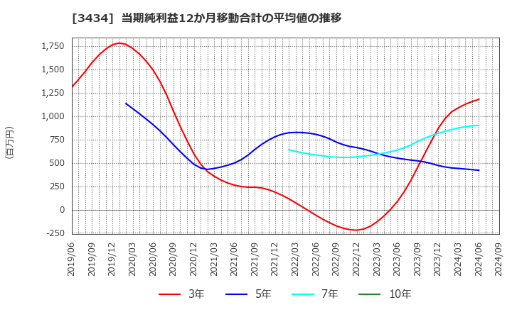 3434 (株)アルファ: 当期純利益12か月移動合計の平均値の推移