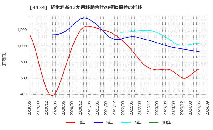 3434 (株)アルファ: 経常利益12か月移動合計の標準偏差の推移