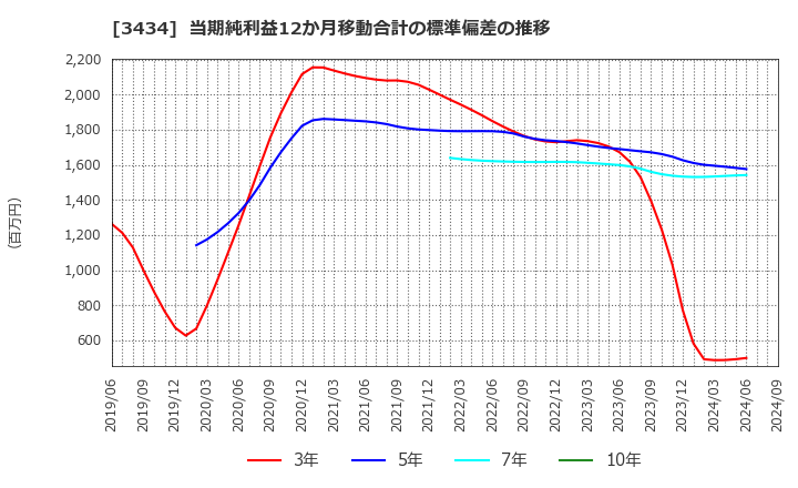 3434 (株)アルファ: 当期純利益12か月移動合計の標準偏差の推移