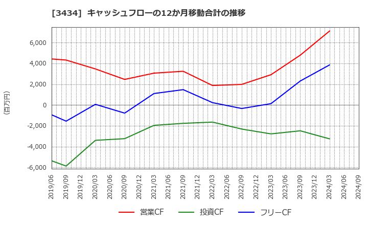 3434 (株)アルファ: キャッシュフローの12か月移動合計の推移