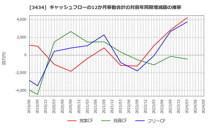 3434 (株)アルファ: キャッシュフローの12か月移動合計の対前年同期増減額の推移