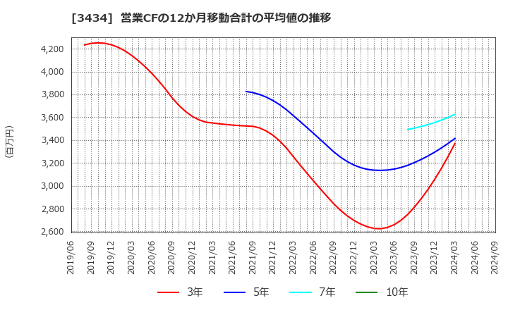 3434 (株)アルファ: 営業CFの12か月移動合計の平均値の推移