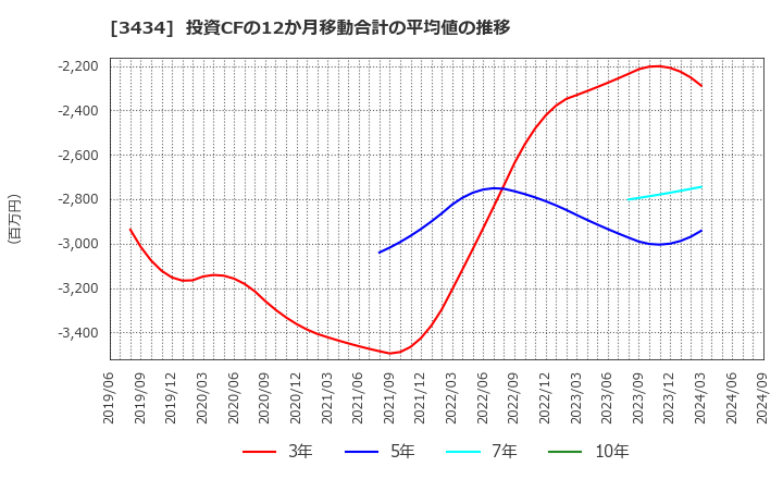 3434 (株)アルファ: 投資CFの12か月移動合計の平均値の推移