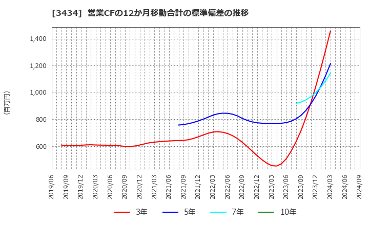 3434 (株)アルファ: 営業CFの12か月移動合計の標準偏差の推移