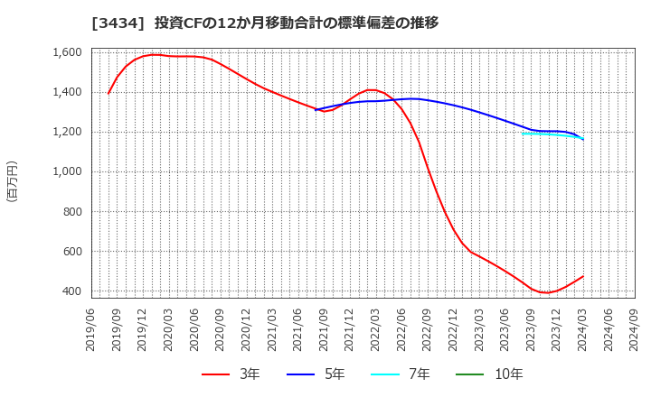 3434 (株)アルファ: 投資CFの12か月移動合計の標準偏差の推移