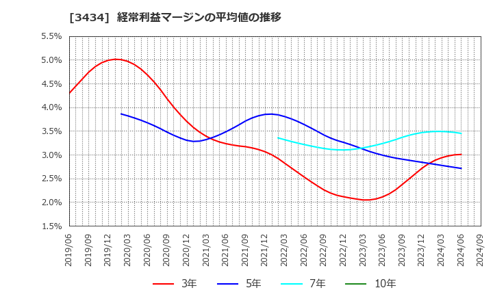 3434 (株)アルファ: 経常利益マージンの平均値の推移