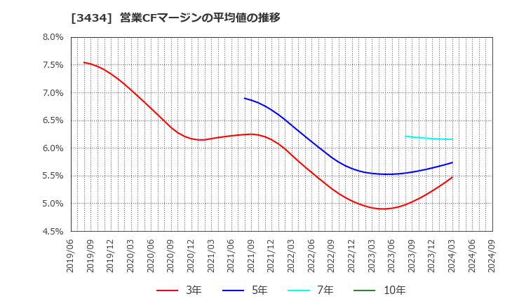 3434 (株)アルファ: 営業CFマージンの平均値の推移