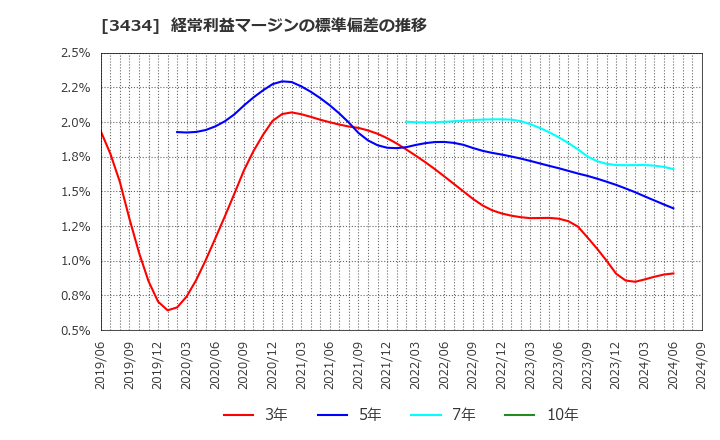 3434 (株)アルファ: 経常利益マージンの標準偏差の推移