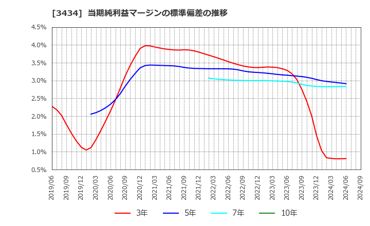 3434 (株)アルファ: 当期純利益マージンの標準偏差の推移