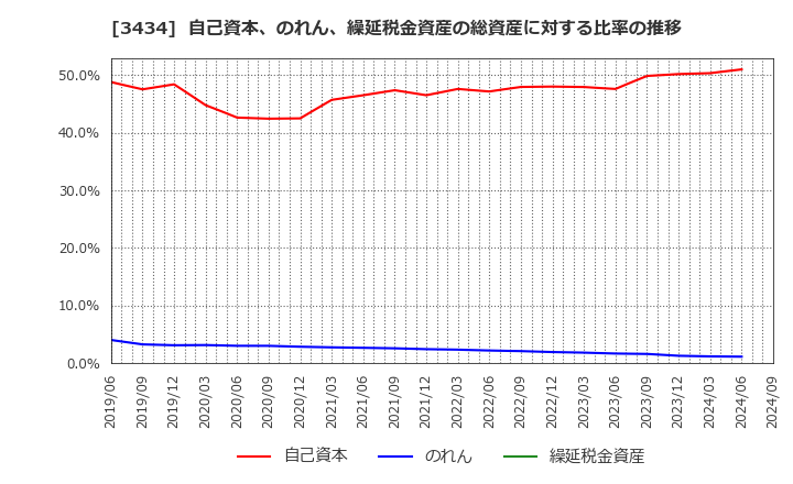 3434 (株)アルファ: 自己資本、のれん、繰延税金資産の総資産に対する比率の推移