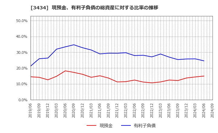 3434 (株)アルファ: 現預金、有利子負債の総資産に対する比率の推移