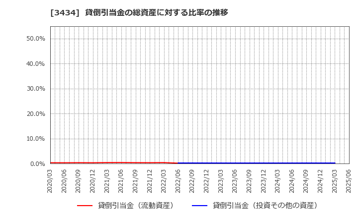 3434 (株)アルファ: 貸倒引当金の総資産に対する比率の推移
