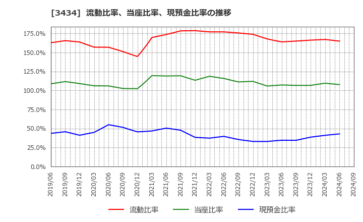 3434 (株)アルファ: 流動比率、当座比率、現預金比率の推移