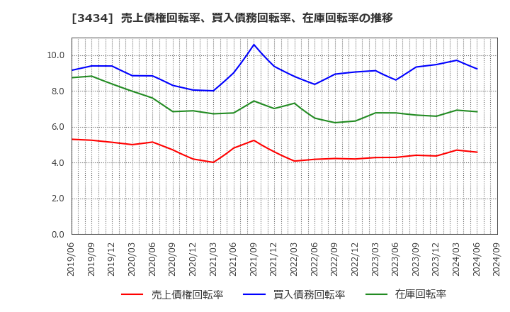 3434 (株)アルファ: 売上債権回転率、買入債務回転率、在庫回転率の推移