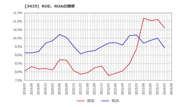 3435 サンコーテクノ(株): ROE、ROAの推移