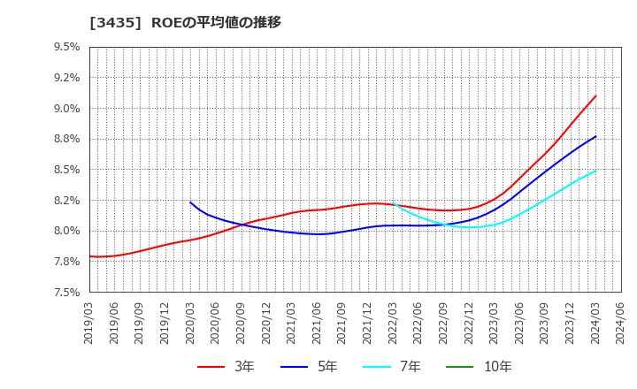 3435 サンコーテクノ(株): ROEの平均値の推移