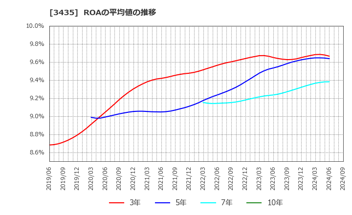 3435 サンコーテクノ(株): ROAの平均値の推移