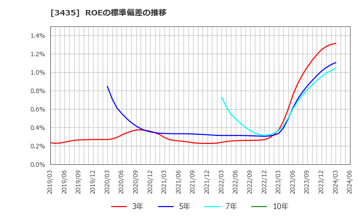 3435 サンコーテクノ(株): ROEの標準偏差の推移