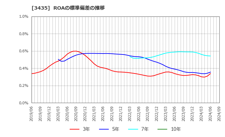 3435 サンコーテクノ(株): ROAの標準偏差の推移