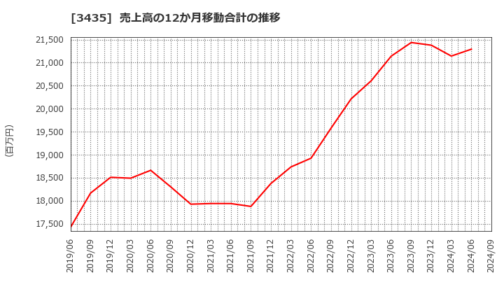 3435 サンコーテクノ(株): 売上高の12か月移動合計の推移