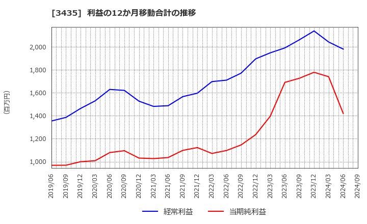 3435 サンコーテクノ(株): 利益の12か月移動合計の推移