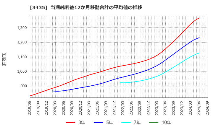 3435 サンコーテクノ(株): 当期純利益12か月移動合計の平均値の推移