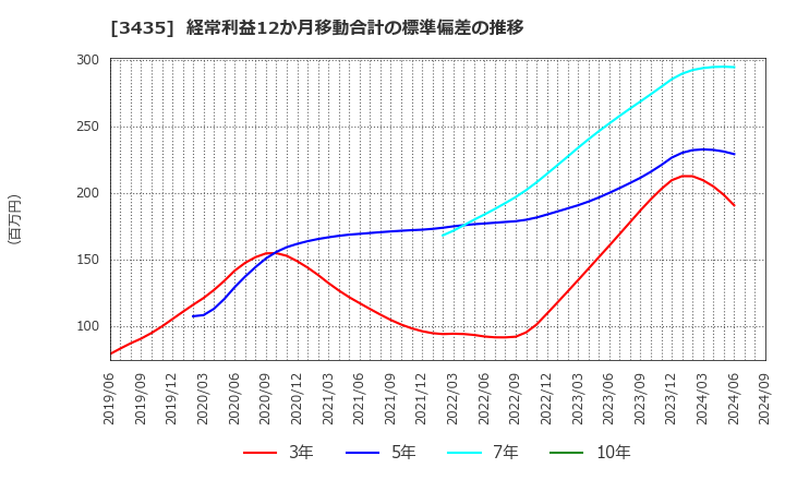 3435 サンコーテクノ(株): 経常利益12か月移動合計の標準偏差の推移