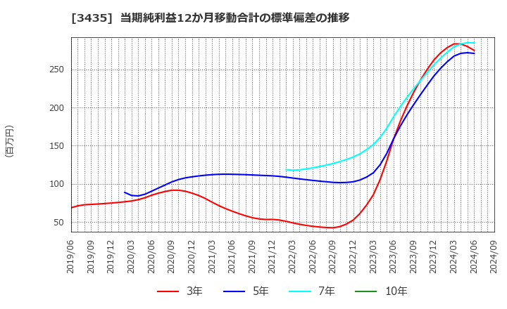 3435 サンコーテクノ(株): 当期純利益12か月移動合計の標準偏差の推移