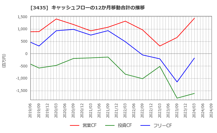 3435 サンコーテクノ(株): キャッシュフローの12か月移動合計の推移