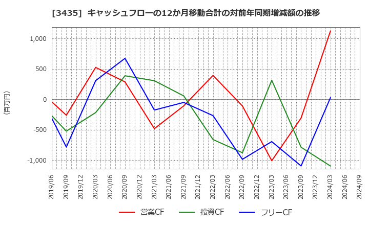 3435 サンコーテクノ(株): キャッシュフローの12か月移動合計の対前年同期増減額の推移