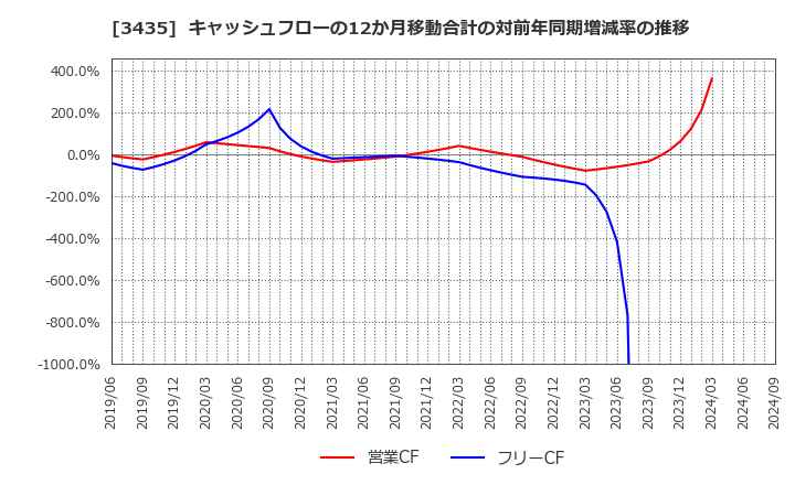 3435 サンコーテクノ(株): キャッシュフローの12か月移動合計の対前年同期増減率の推移