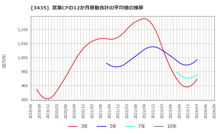 3435 サンコーテクノ(株): 営業CFの12か月移動合計の平均値の推移