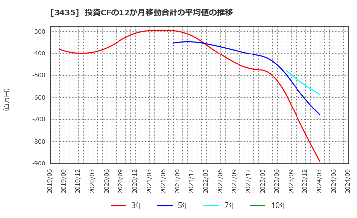 3435 サンコーテクノ(株): 投資CFの12か月移動合計の平均値の推移