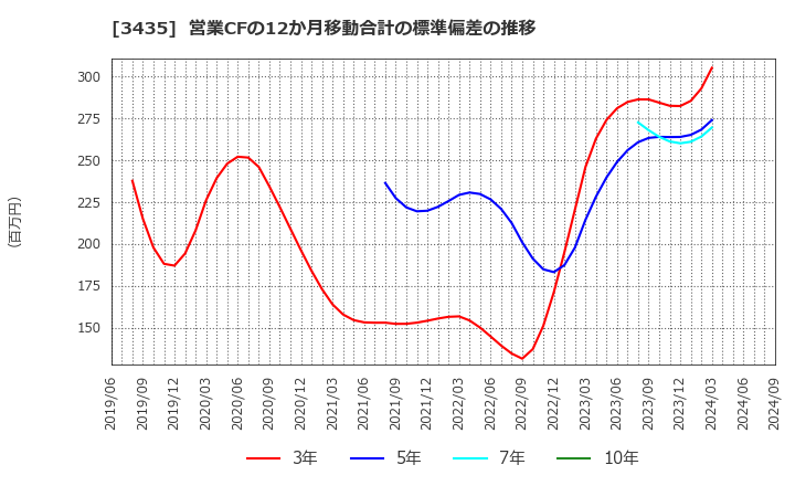 3435 サンコーテクノ(株): 営業CFの12か月移動合計の標準偏差の推移