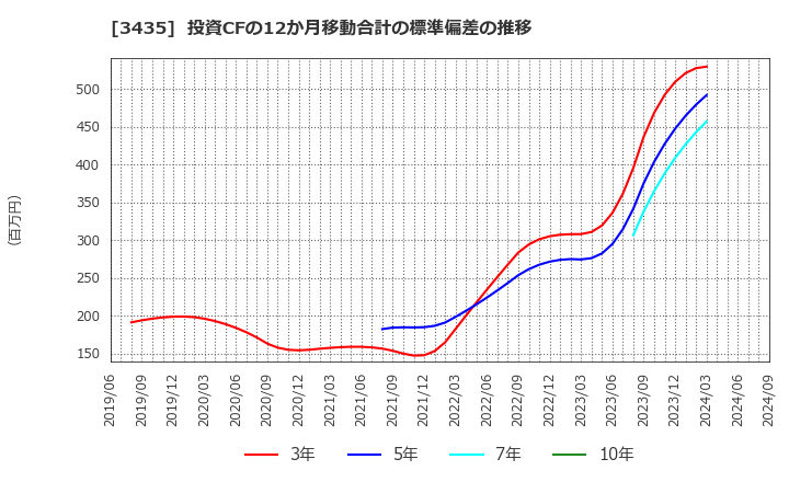 3435 サンコーテクノ(株): 投資CFの12か月移動合計の標準偏差の推移