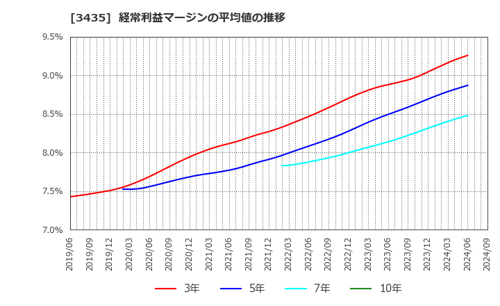 3435 サンコーテクノ(株): 経常利益マージンの平均値の推移