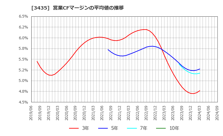 3435 サンコーテクノ(株): 営業CFマージンの平均値の推移