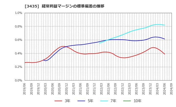 3435 サンコーテクノ(株): 経常利益マージンの標準偏差の推移