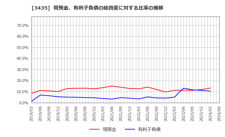 3435 サンコーテクノ(株): 現預金、有利子負債の総資産に対する比率の推移