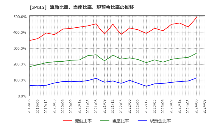 3435 サンコーテクノ(株): 流動比率、当座比率、現預金比率の推移