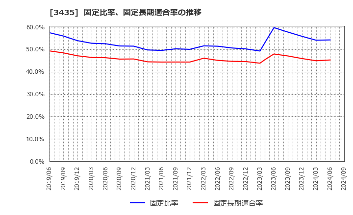 3435 サンコーテクノ(株): 固定比率、固定長期適合率の推移