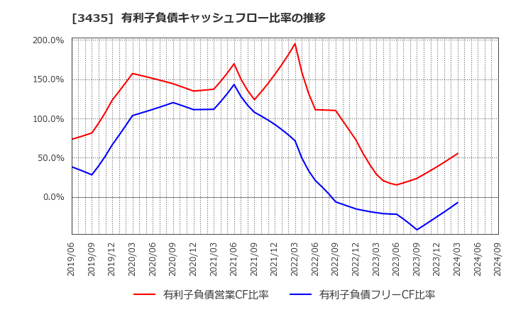 3435 サンコーテクノ(株): 有利子負債キャッシュフロー比率の推移