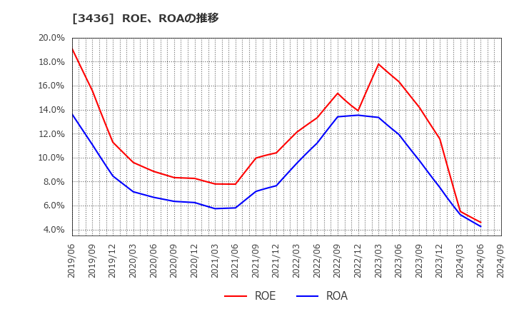 3436 (株)ＳＵＭＣＯ: ROE、ROAの推移