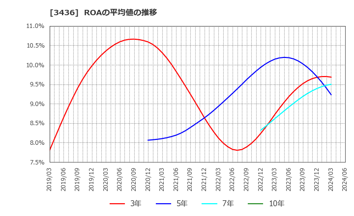 3436 (株)ＳＵＭＣＯ: ROAの平均値の推移