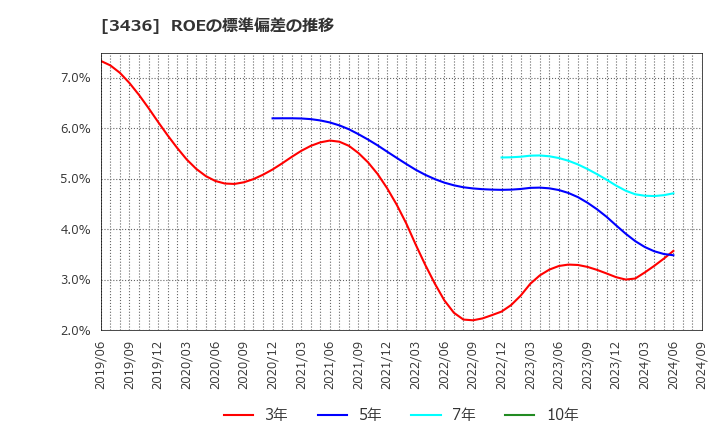 3436 (株)ＳＵＭＣＯ: ROEの標準偏差の推移