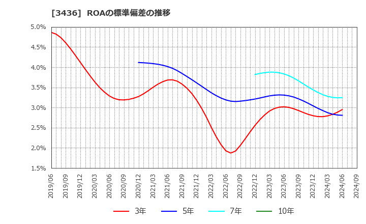 3436 (株)ＳＵＭＣＯ: ROAの標準偏差の推移