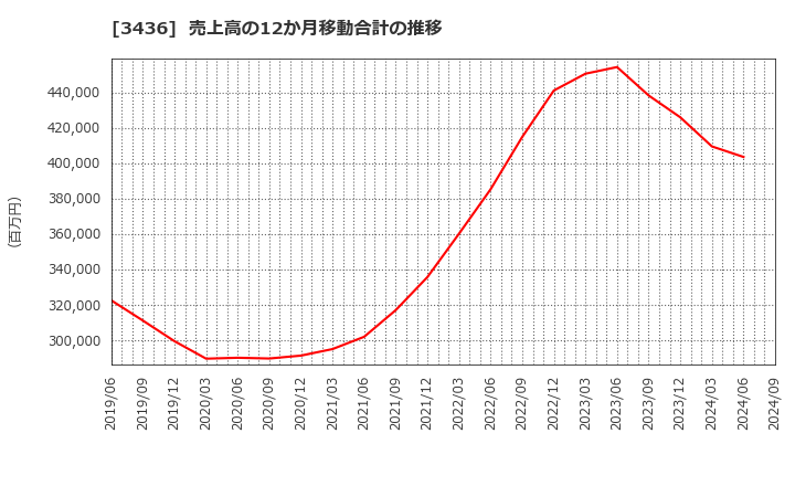 3436 (株)ＳＵＭＣＯ: 売上高の12か月移動合計の推移